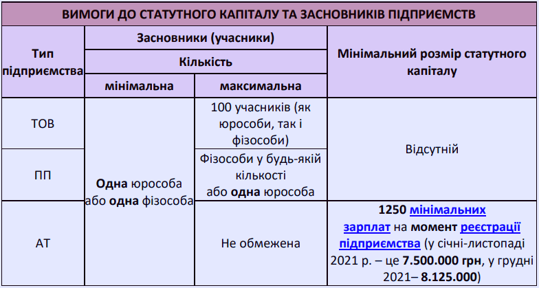 Статутний капітал підприємства