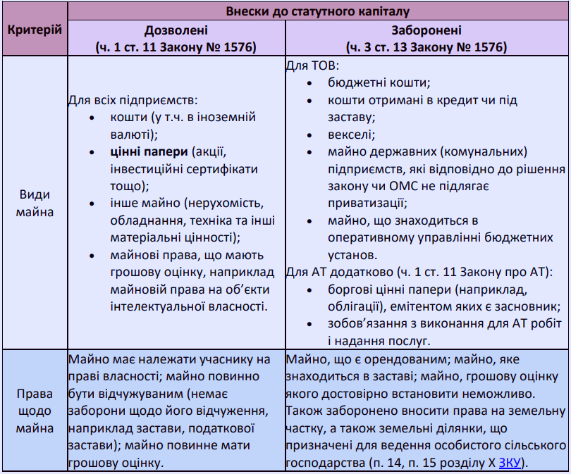 Статутний капітал підприємства