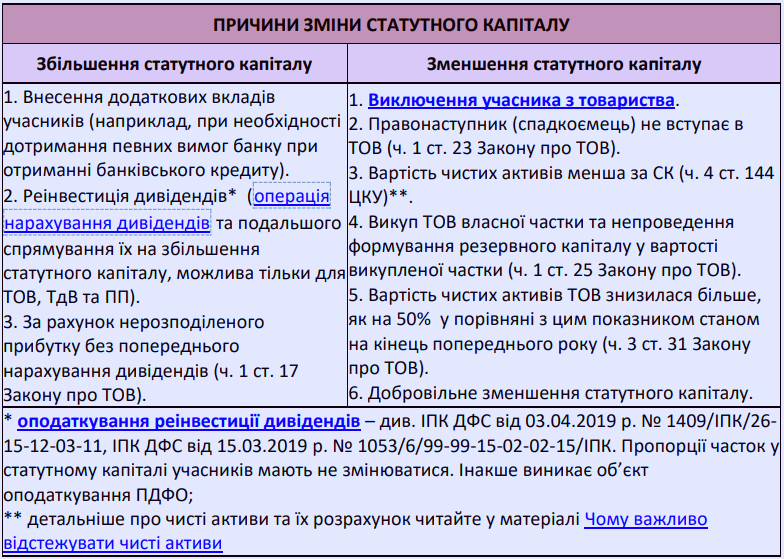 Статутний капітал підприємства