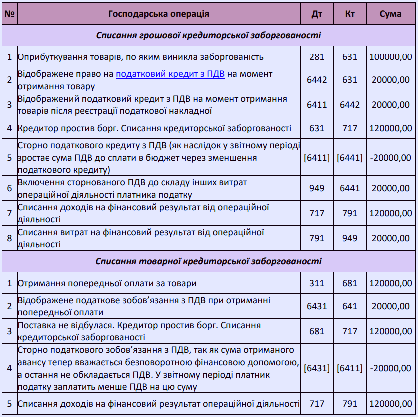 Кредиторська заборгованість