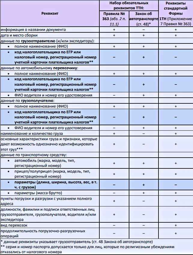 Товарно-транспортна накладна 
