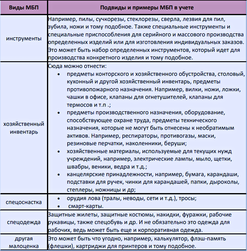 Малоценные и быстроизнашивающиеся предметы