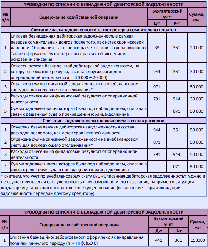 Списание безнадежной дебиторской задолженности
