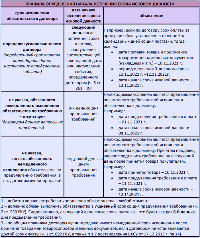 Списание безнадежной дебиторской задолженности