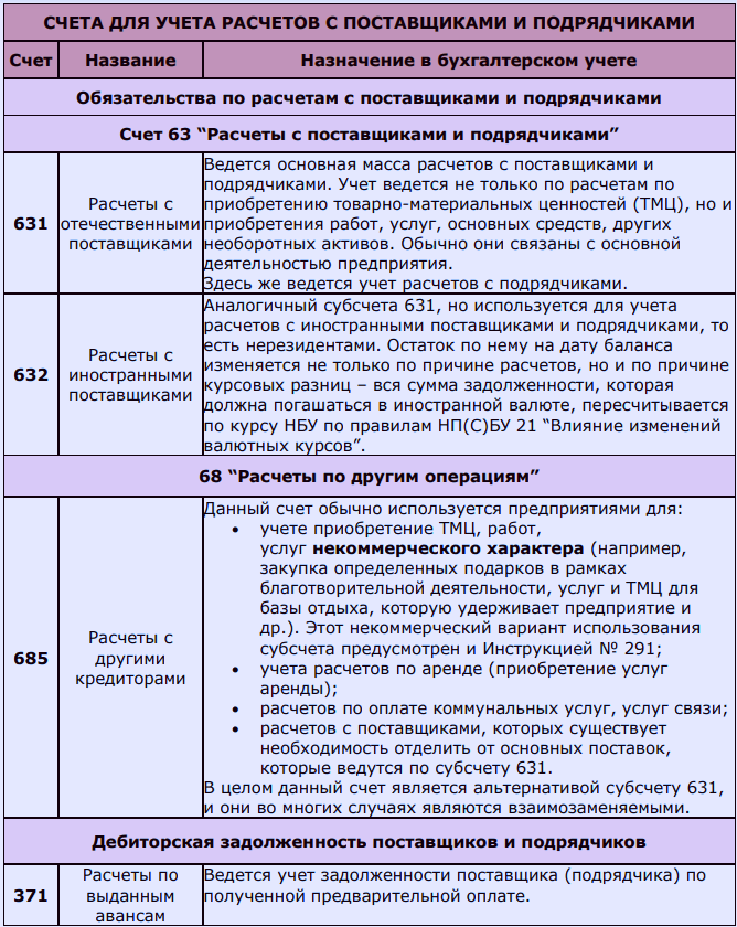 Расчеты с поставщиками и подрядчиками