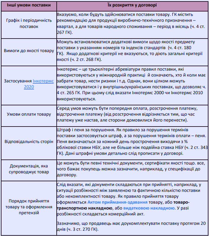 Договір поставки зразок 2023