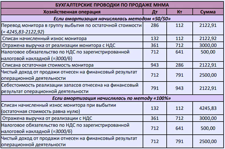 Учет малоценных внеоборотных материальных активов