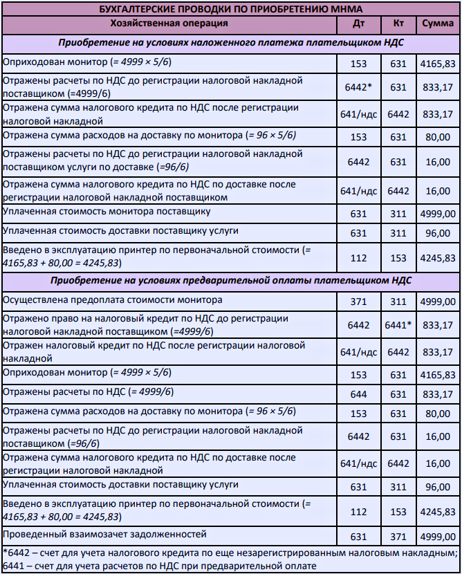 Учет малоценных внеоборотных материальных активов