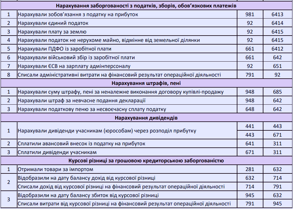Кредиторська заборгованість