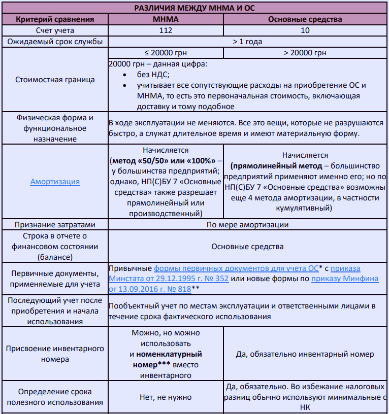 Учет малоценных внеоборотных материальных активов
