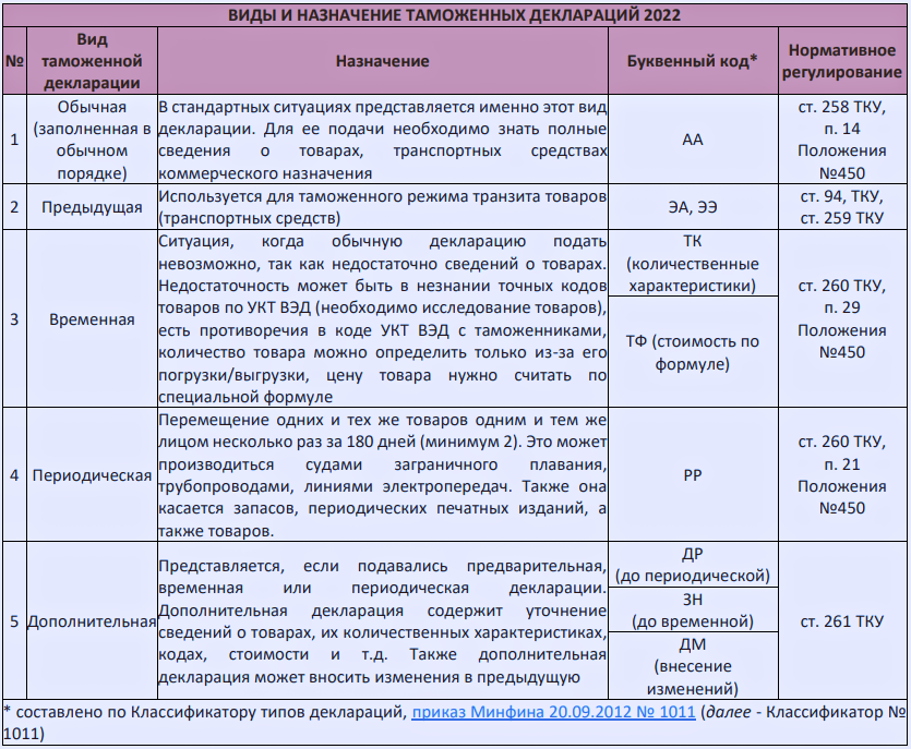 Таможенная декларация