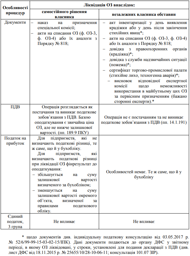 Вибуття основних засобів