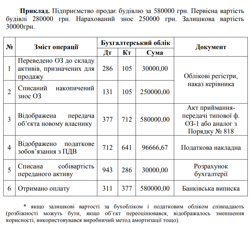 Вибуття основних засобів